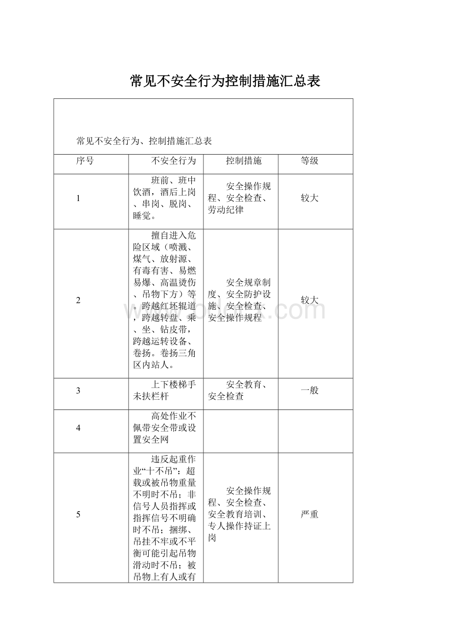 常见不安全行为控制措施汇总表.docx_第1页