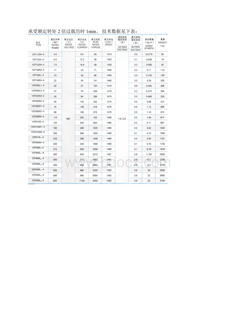 YZP系列冶金起重用变频调速相异步电动机.docx_第2页