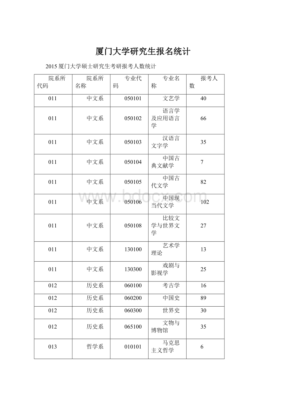 厦门大学研究生报名统计.docx