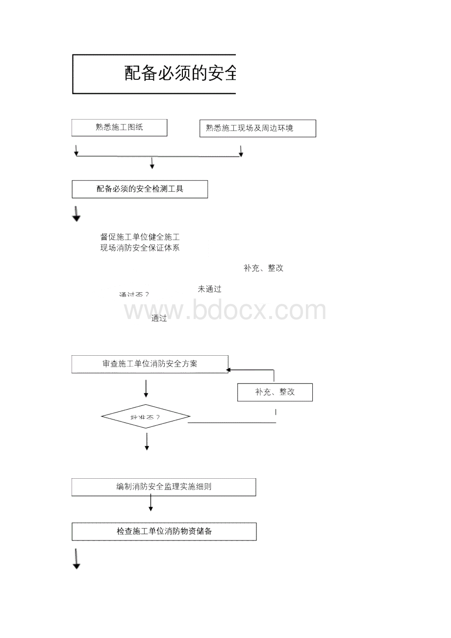 施工现场消防安全监理实施细则.docx_第2页