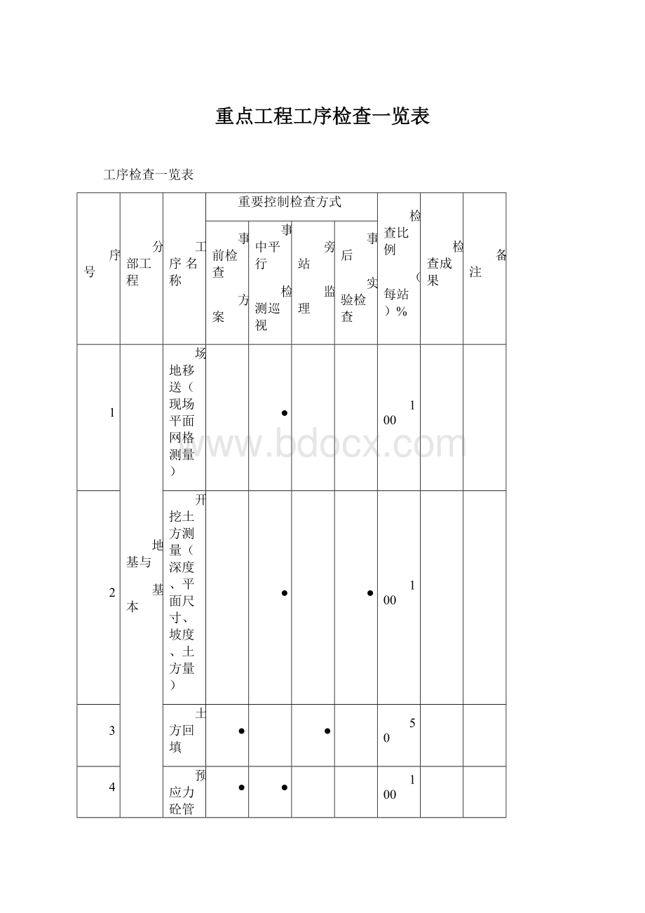 重点工程工序检查一览表Word下载.docx