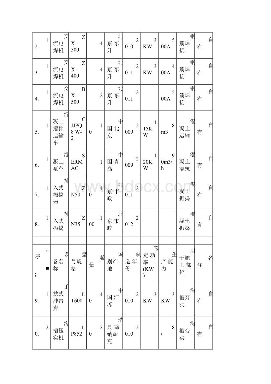 施工机械设备配置计划及保证措施.docx_第3页