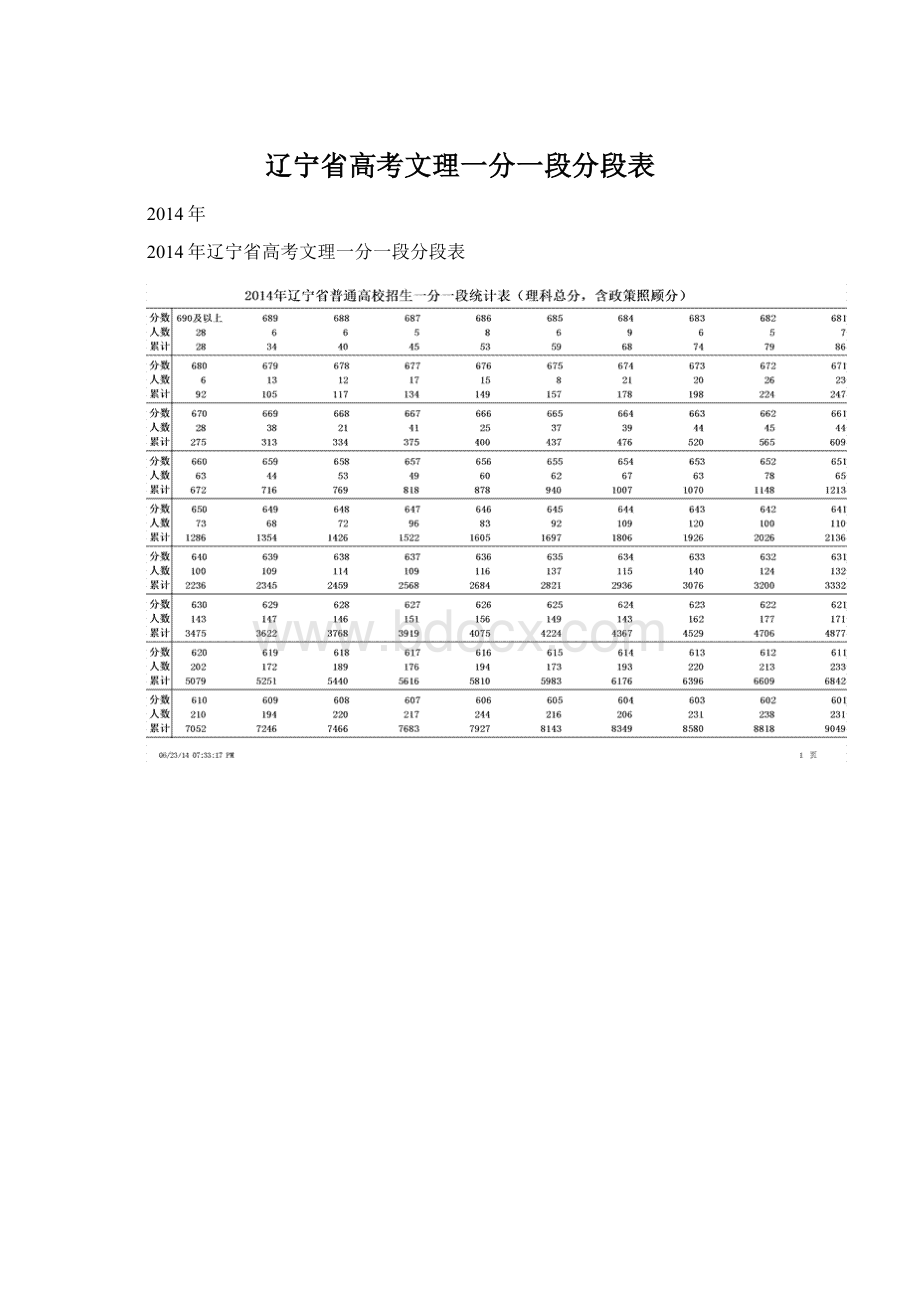 辽宁省高考文理一分一段分段表Word下载.docx_第1页