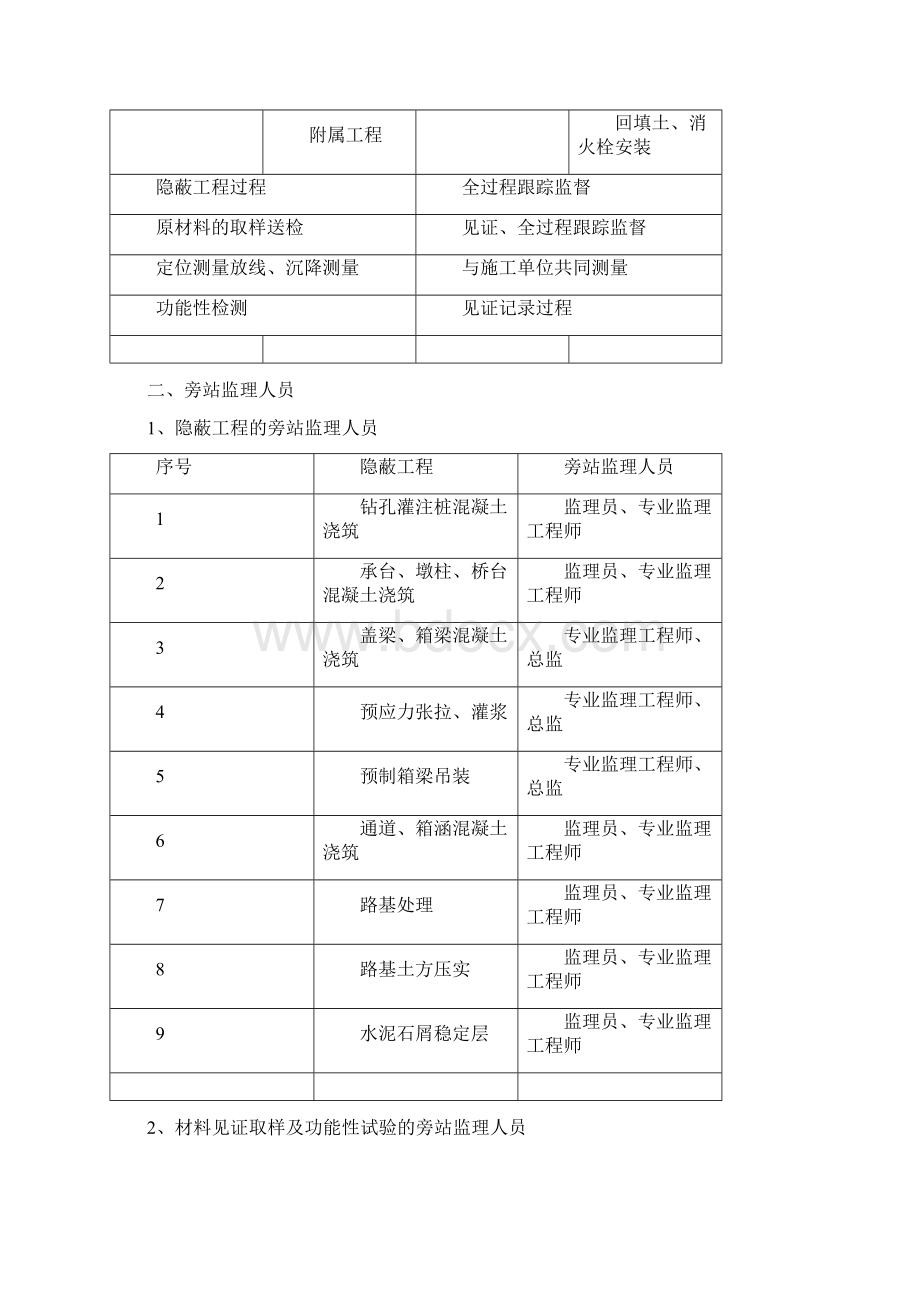 市政工程旁站监理内容及表格Word格式.docx_第2页