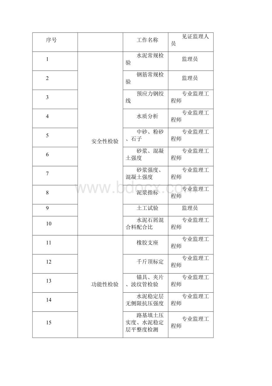 市政工程旁站监理内容及表格Word格式.docx_第3页