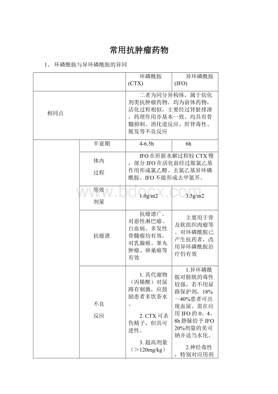 常用抗肿瘤药物Word文档格式.docx