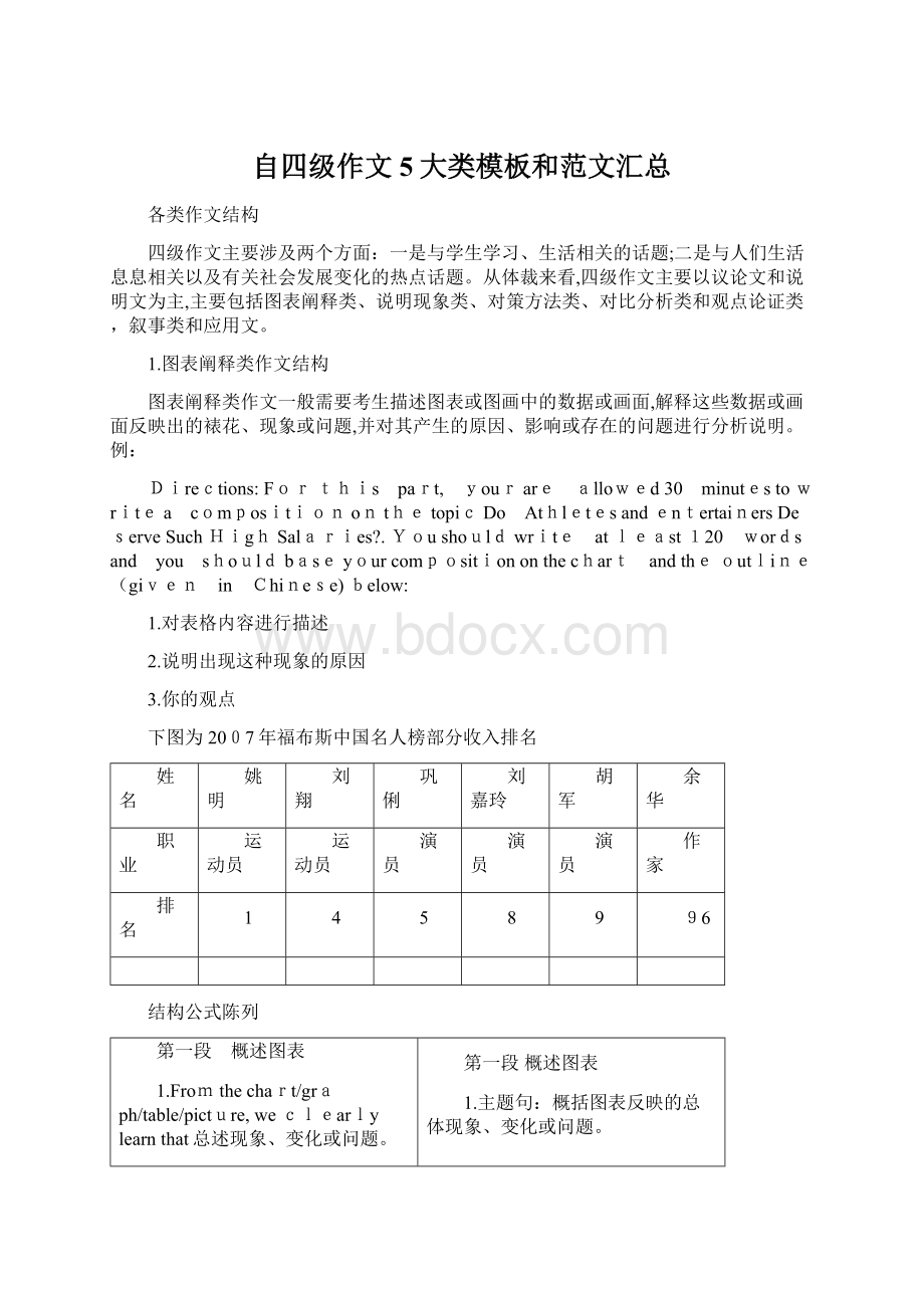 自四级作文5大类模板和范文汇总.docx_第1页