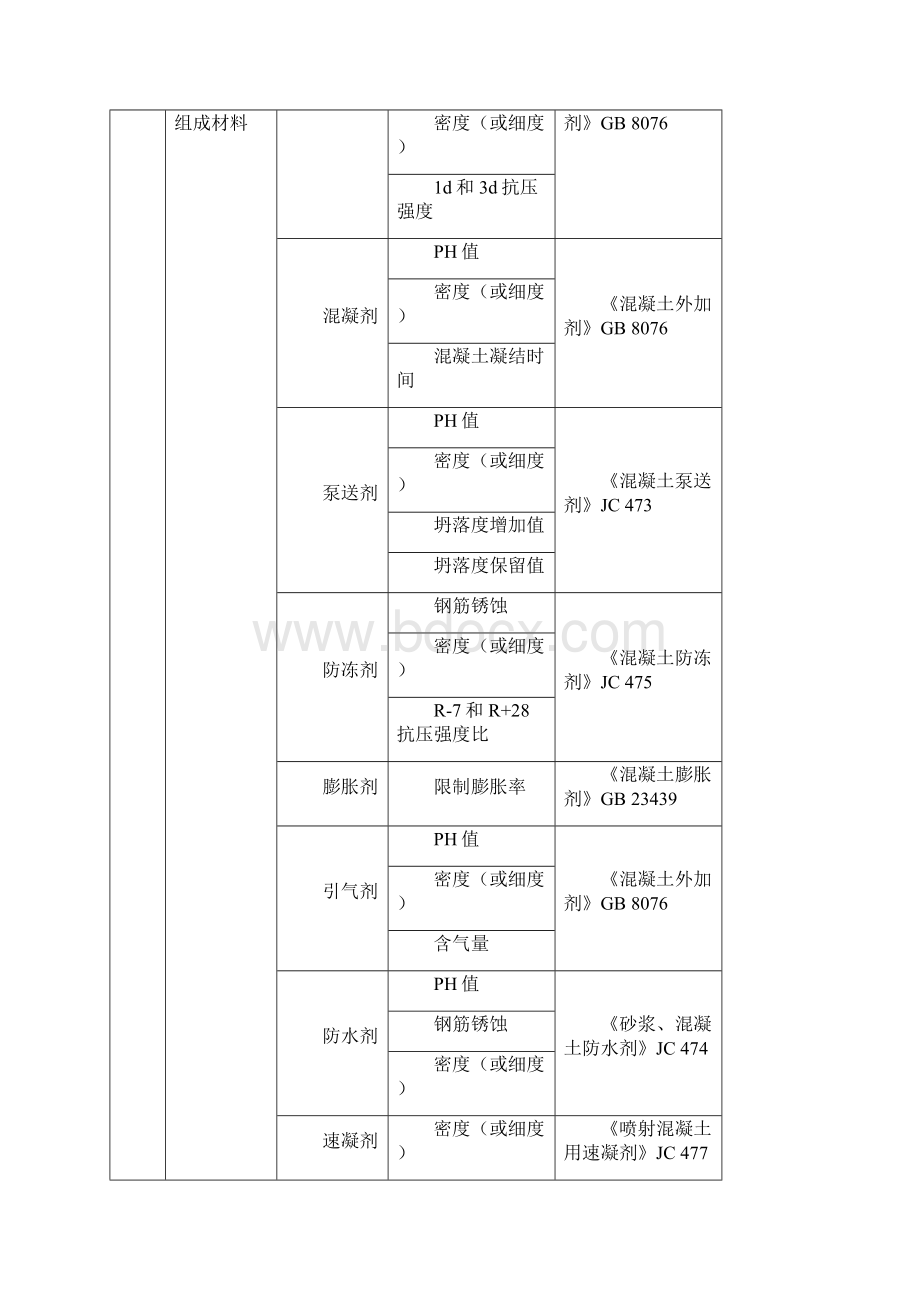 常用建筑材料进场复试项目资料.docx_第3页