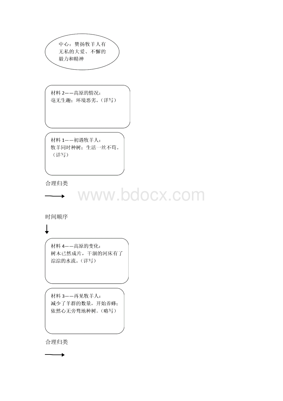 新中一实 七上作文专题训练思路要清晰教案.docx_第3页