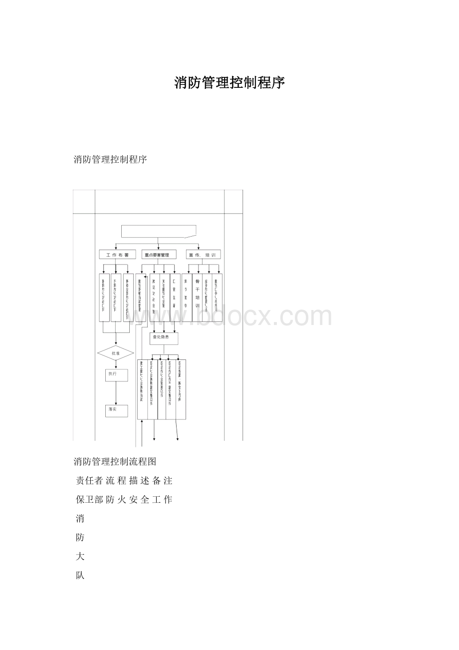 消防管理控制程序.docx