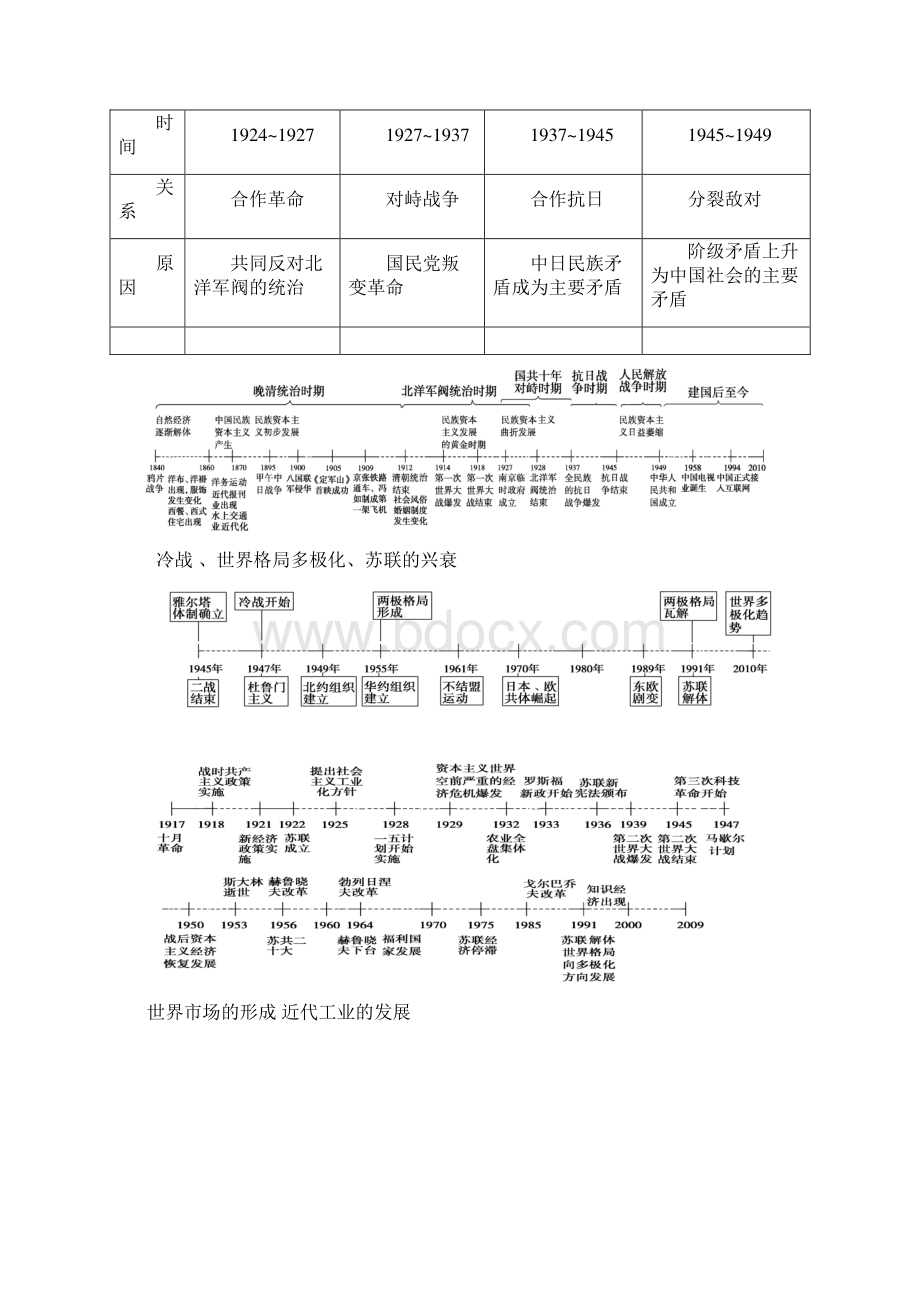 YIC博思整理历史时间轴大框架.docx_第2页