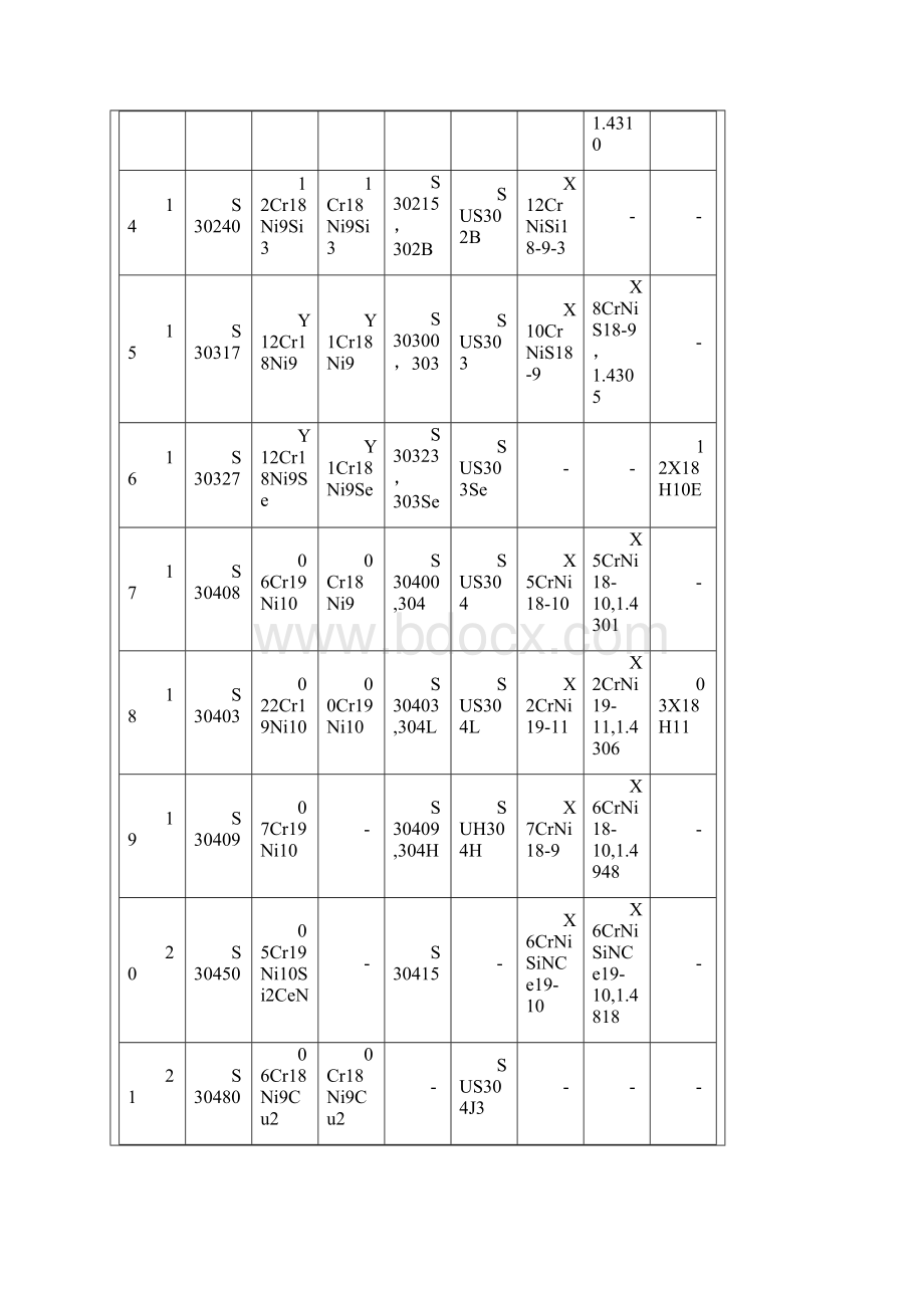 最新各国不锈钢和耐热钢牌号对照Word文件下载.docx_第3页