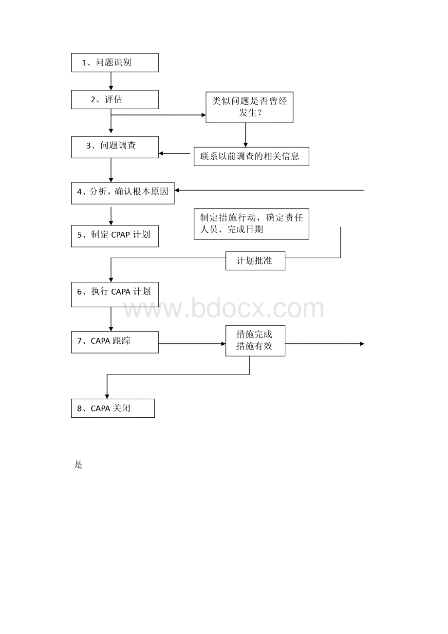 纠正和预防措施CAPA管理规程.docx_第3页