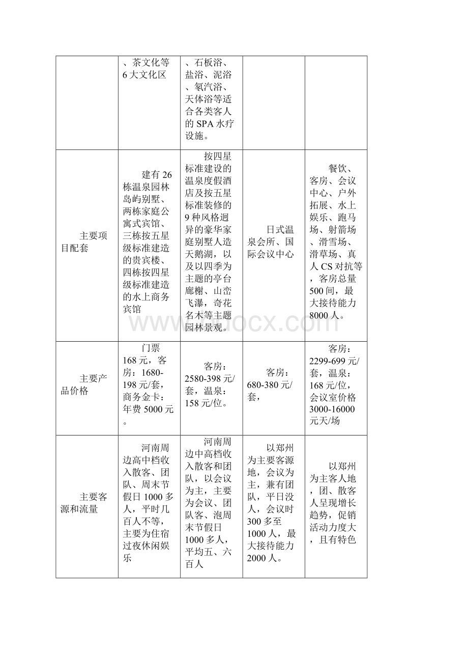 下汤温泉度假村郑州营销中心经营方案.docx_第3页