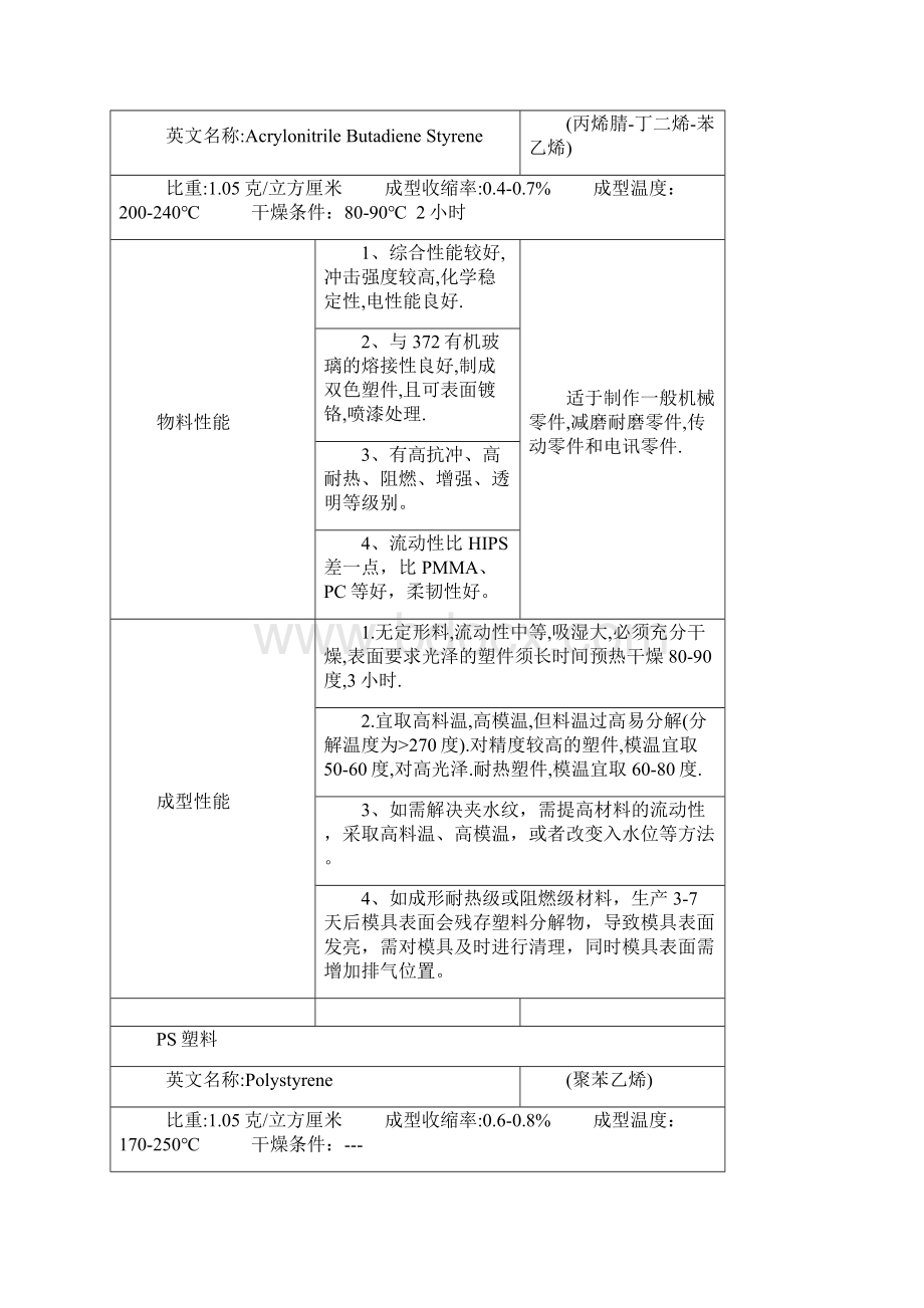 工程塑料大全总Word格式文档下载.docx_第2页