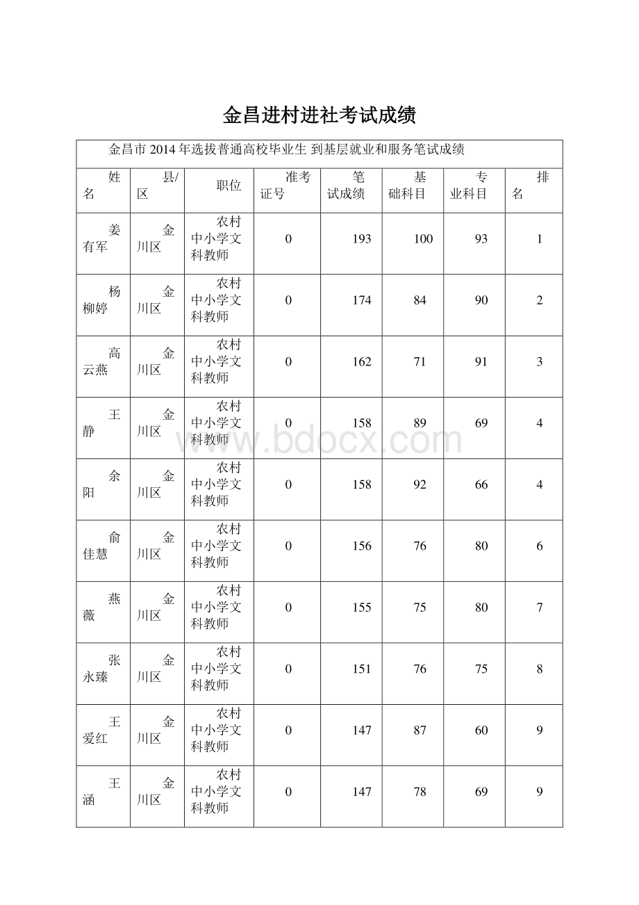 金昌进村进社考试成绩Word格式.docx_第1页