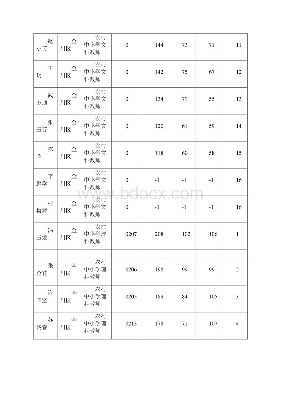 金昌进村进社考试成绩Word格式.docx_第2页