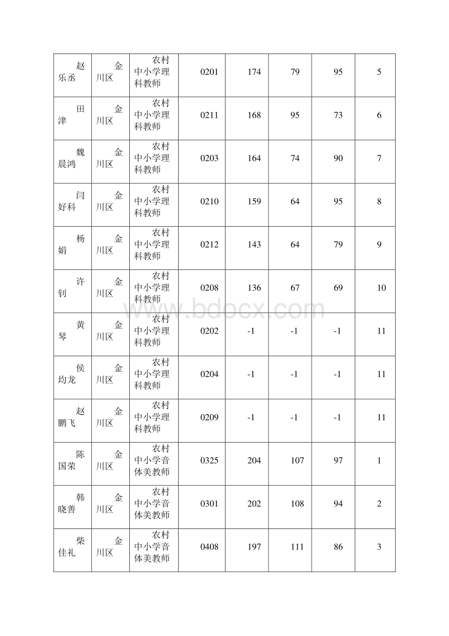 金昌进村进社考试成绩Word格式.docx_第3页