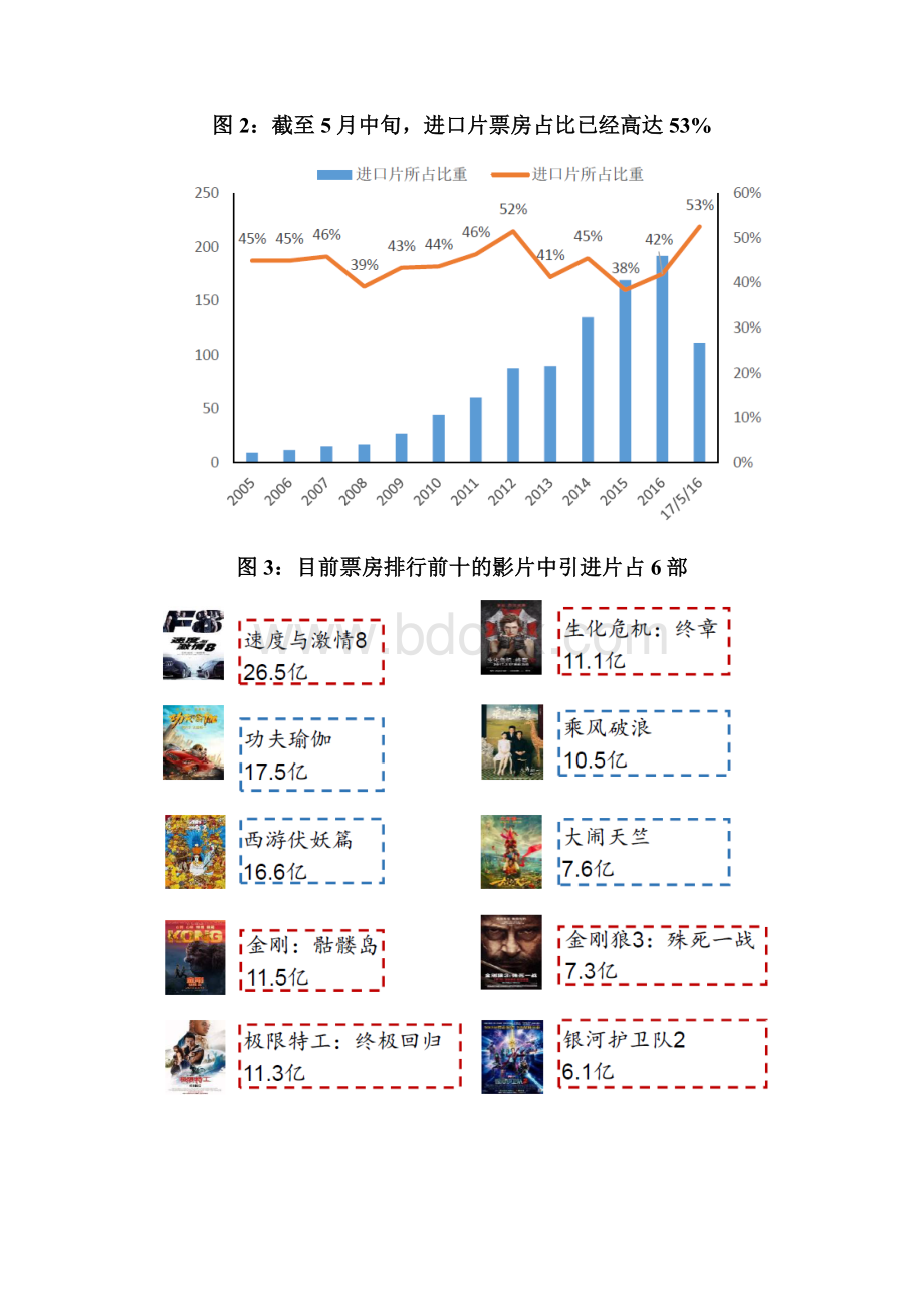 院线行业专题调研展望分析报告.docx_第3页