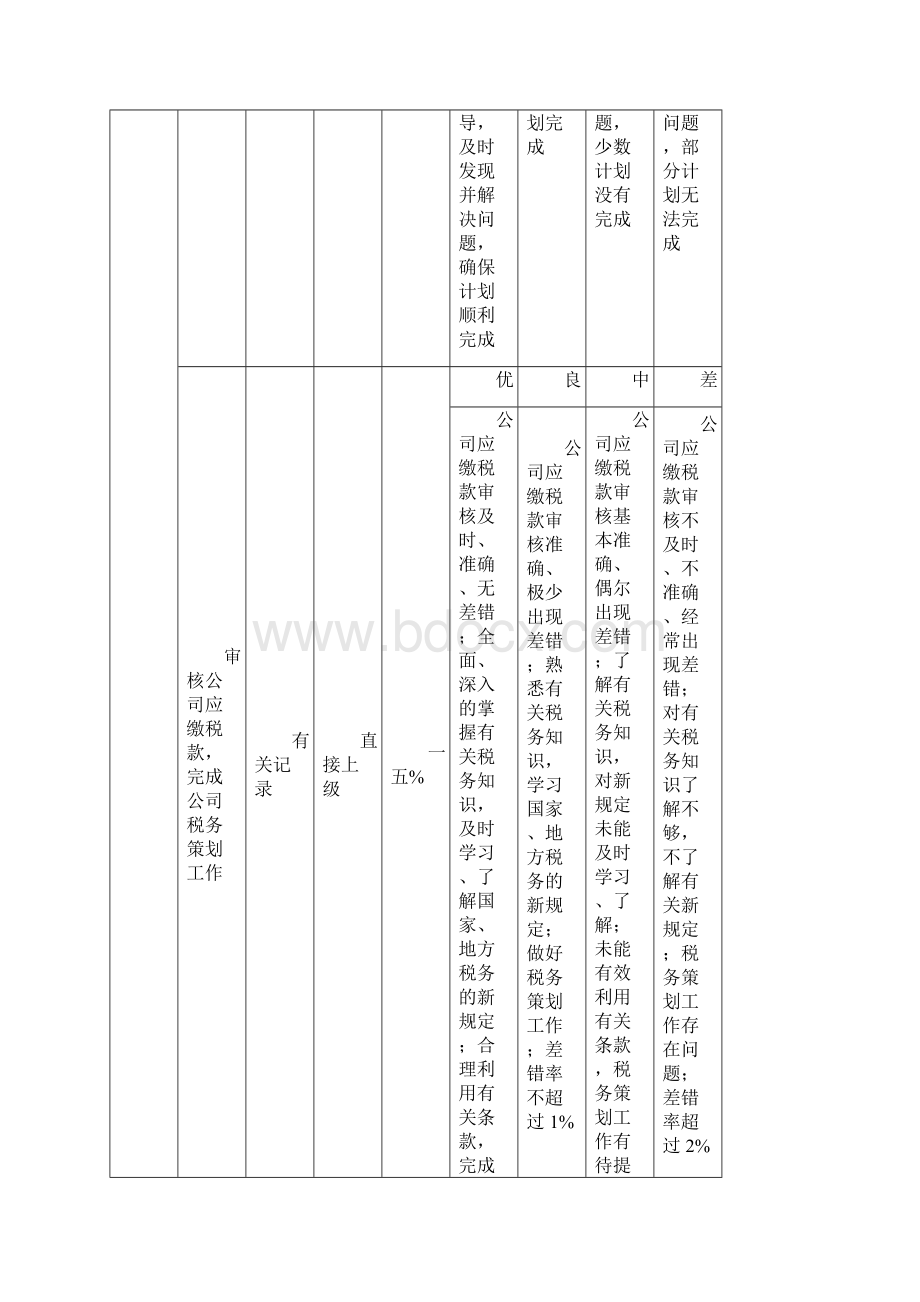 财务部各岗位绩效考核指标.docx_第2页