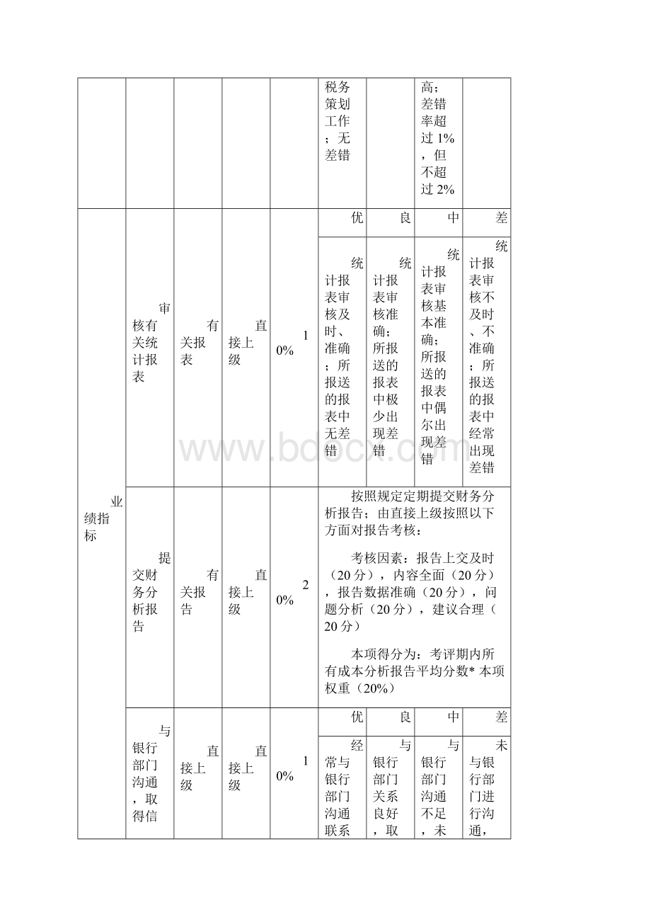 财务部各岗位绩效考核指标.docx_第3页