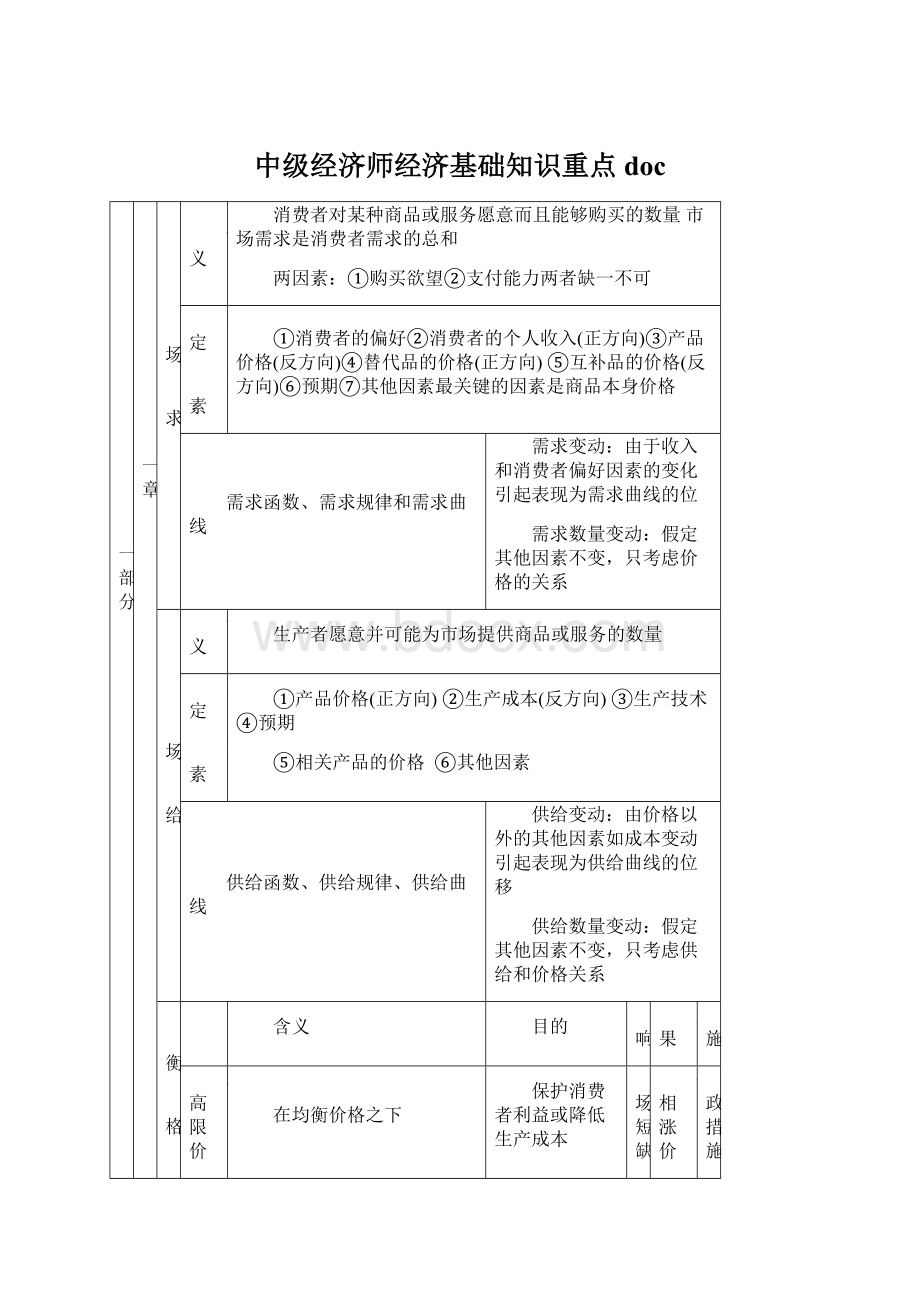 中级经济师经济基础知识重点doc文档格式.docx