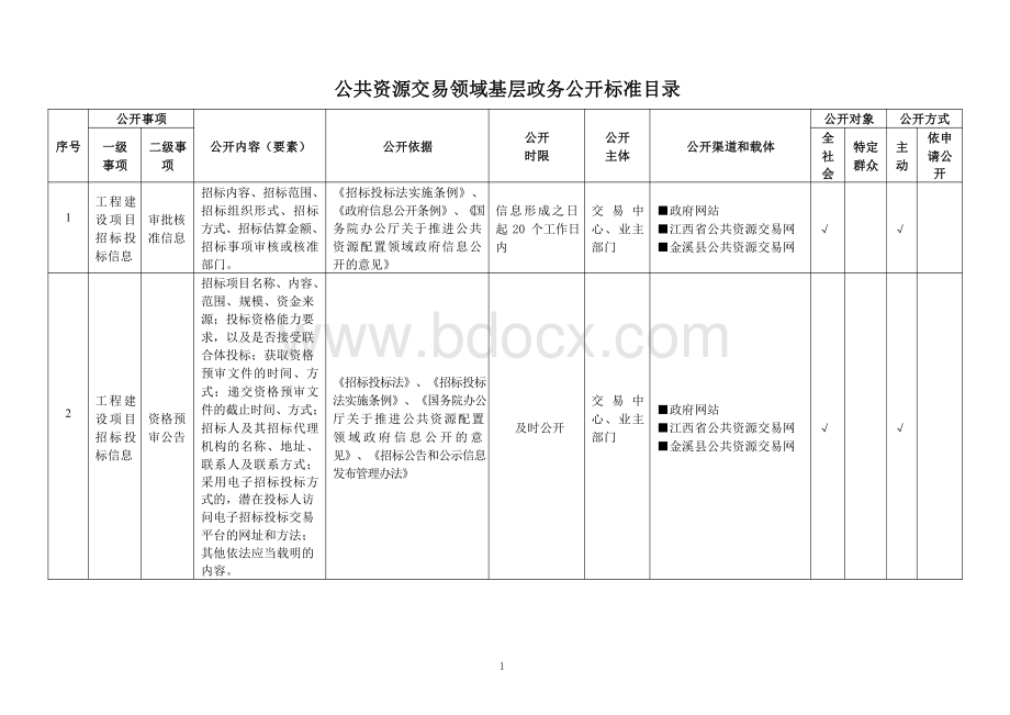 基层公共资源交易领域基层政务公开标准目录资料下载.pdf