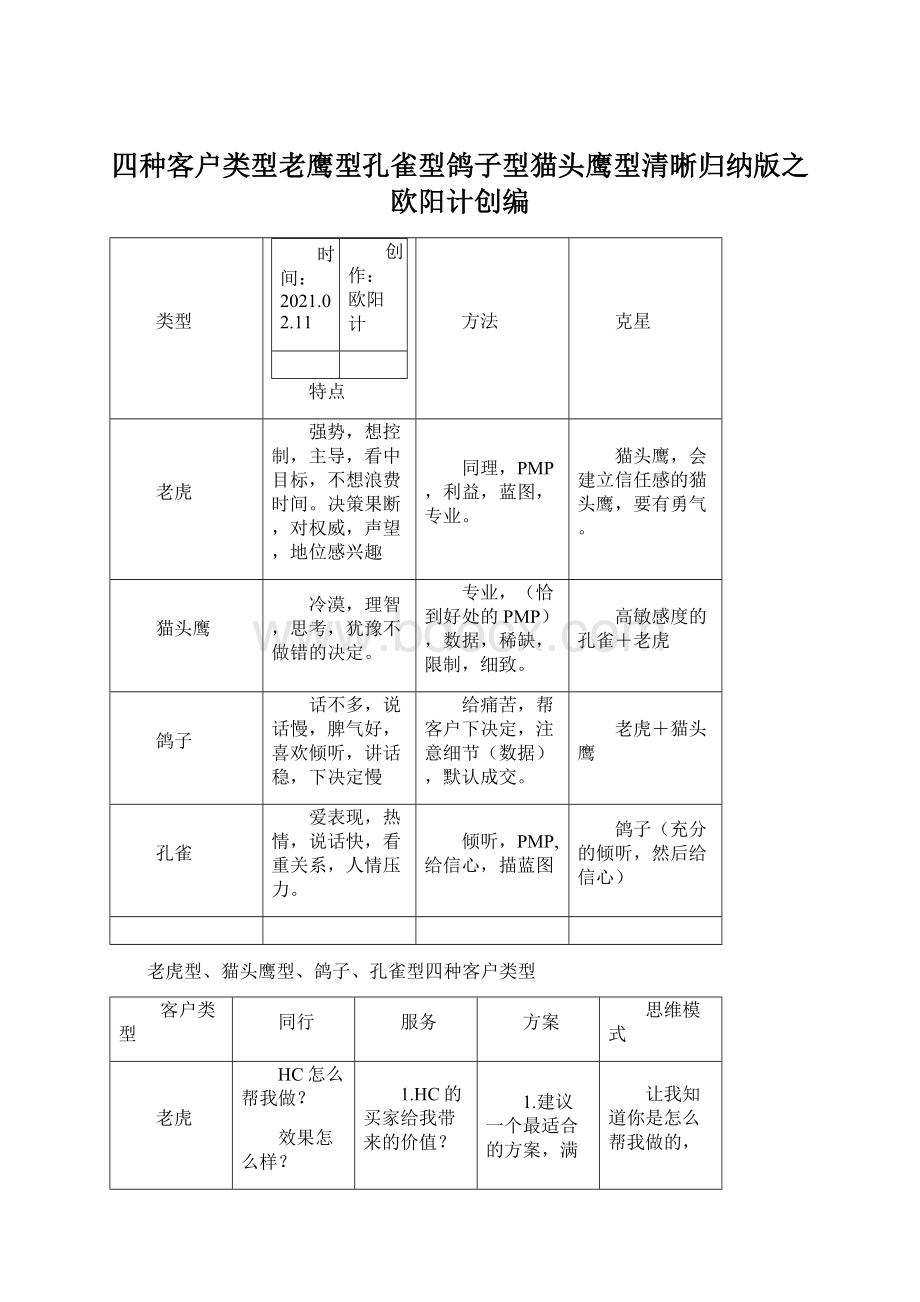 四种客户类型老鹰型孔雀型鸽子型猫头鹰型清晰归纳版之欧阳计创编Word格式文档下载.docx_第1页