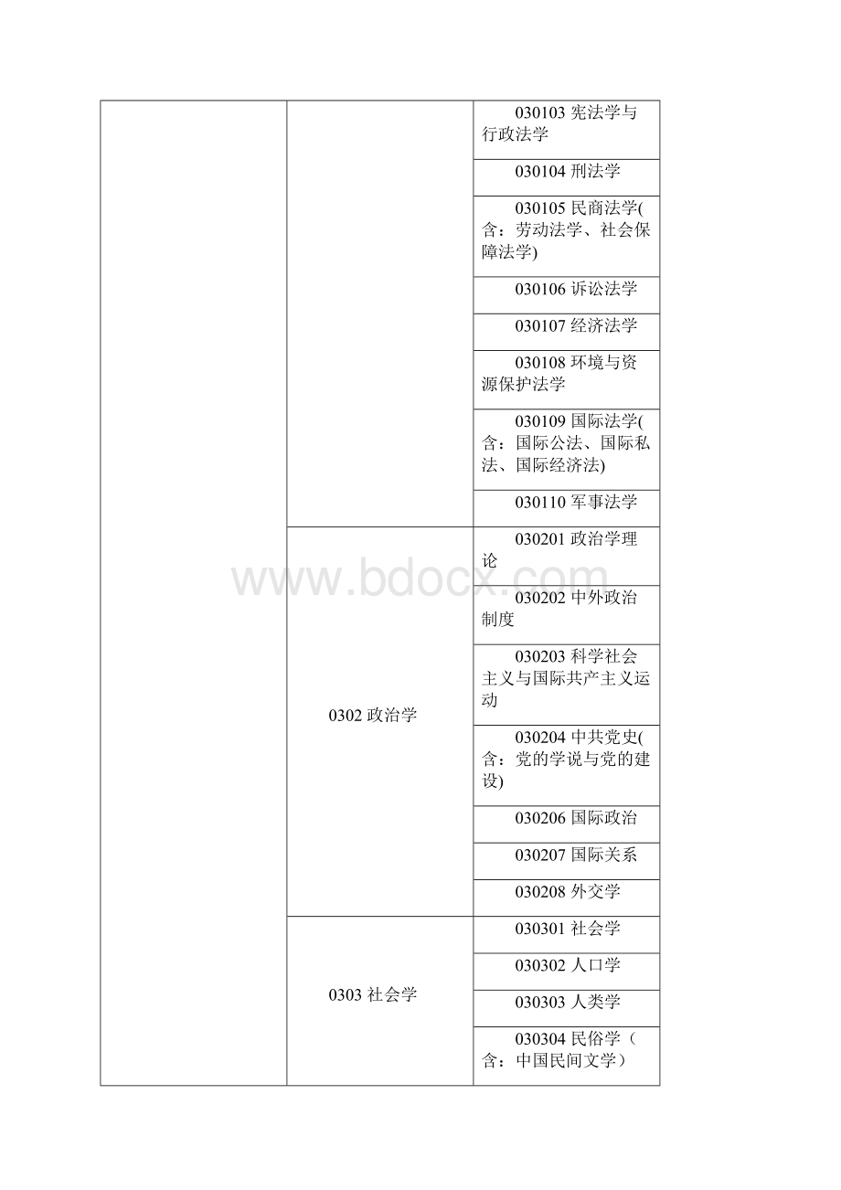 公务员考试专业对照表.docx_第3页