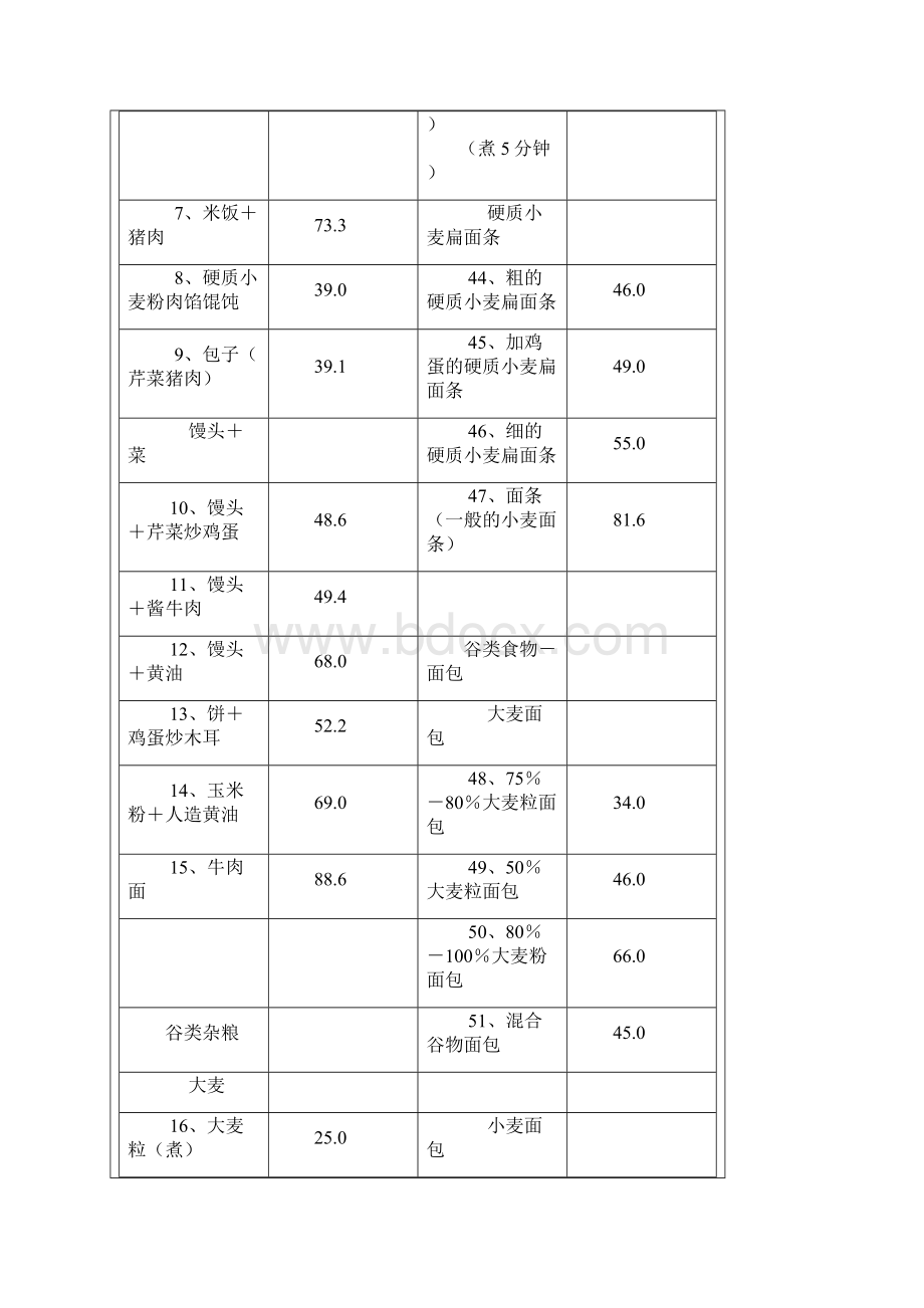 220种食物地血糖生成指数11GI表文档格式.docx_第2页