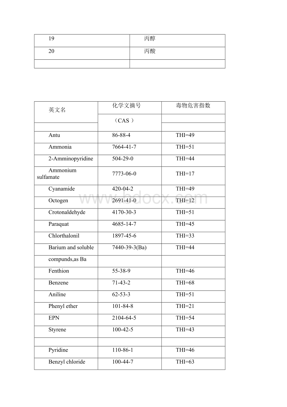 GBZ21中常见化学毒物危害程度分级汇总表docWord文档格式.docx_第2页