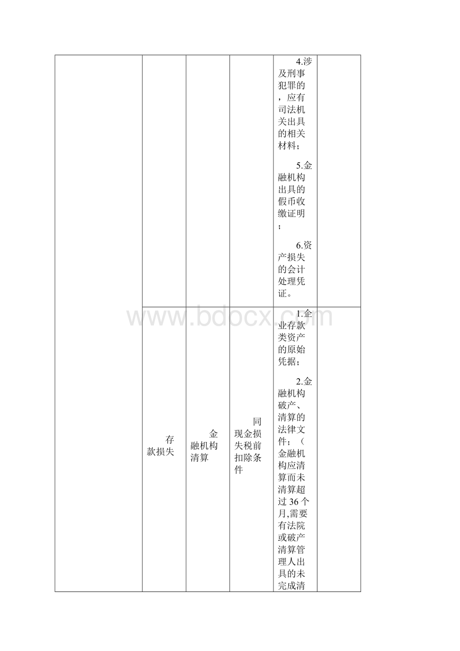 企业所得税资产损失专项申报税前扣除报送资料一览表文档格式.docx_第2页