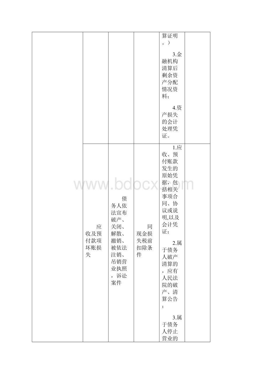 企业所得税资产损失专项申报税前扣除报送资料一览表文档格式.docx_第3页