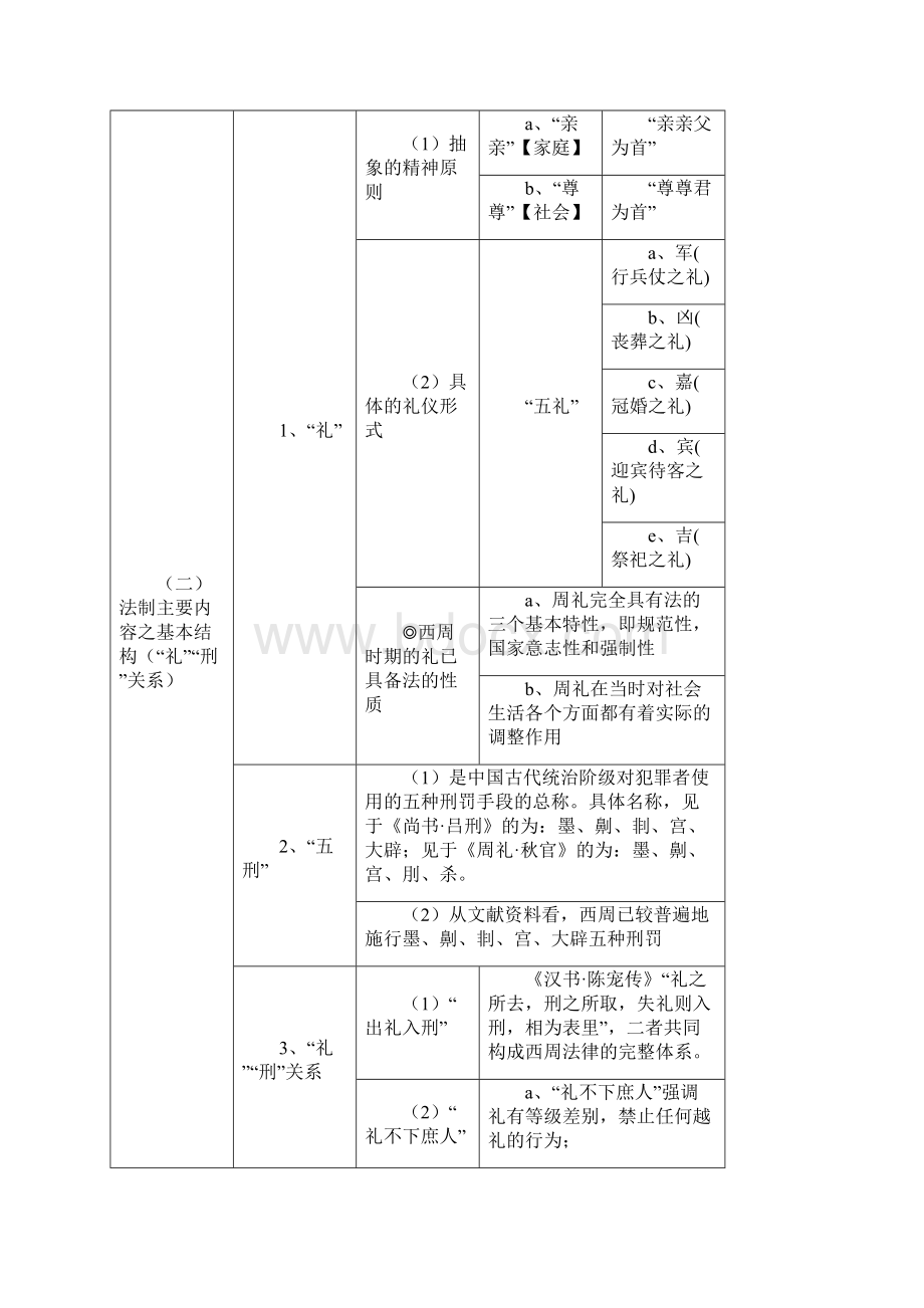 中国法制史笔记.docx_第3页