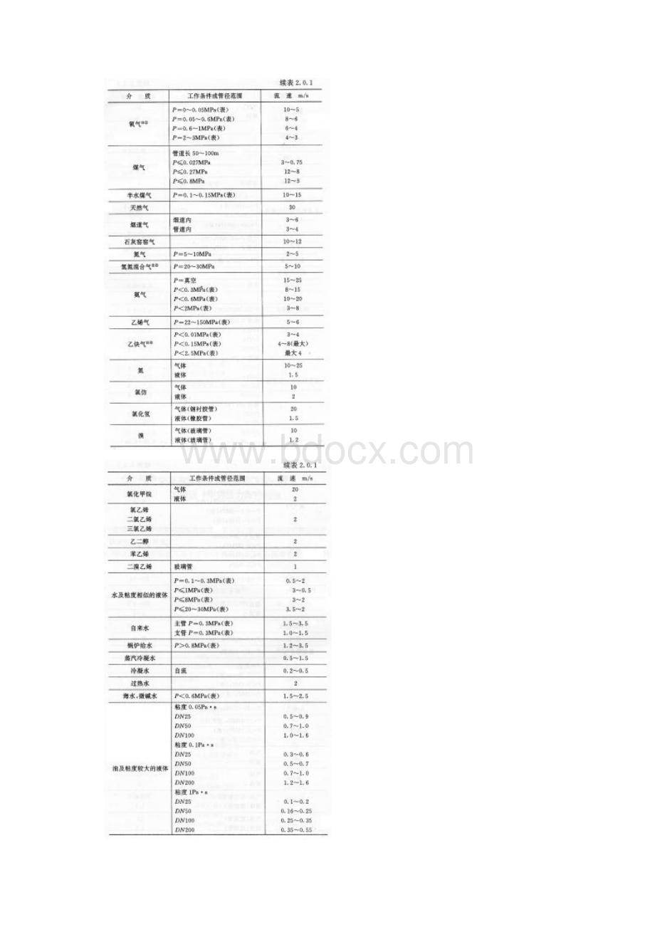 管径选择与管道压力降计算.docx_第3页