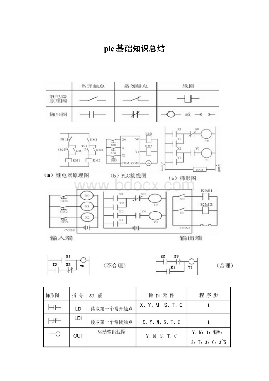 plc基础知识总结.docx_第1页