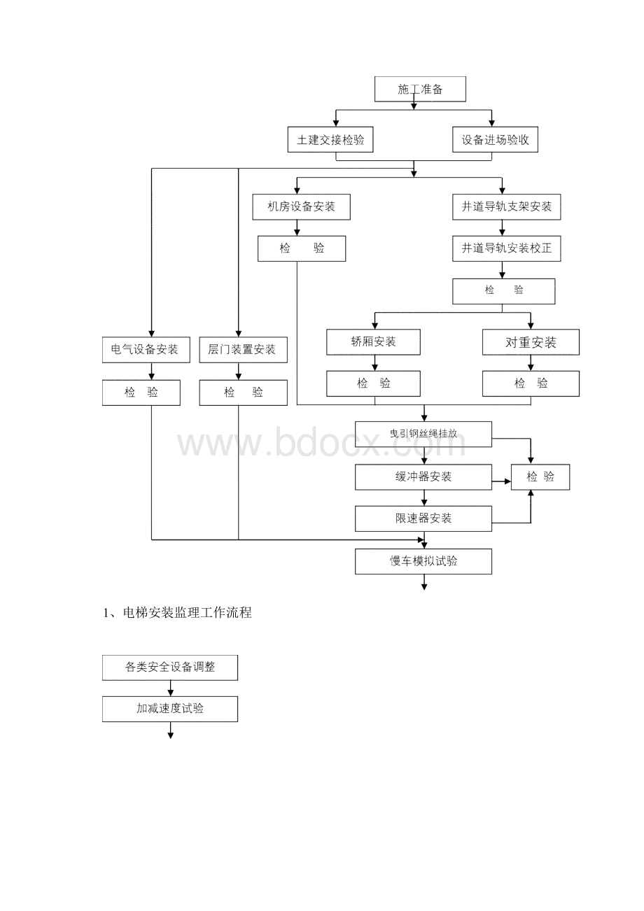 电梯安装工程监理.docx_第3页