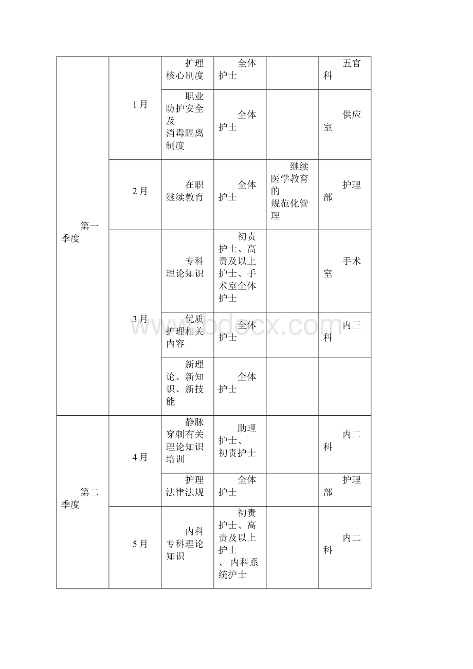 护理部培训考核计划.docx_第2页