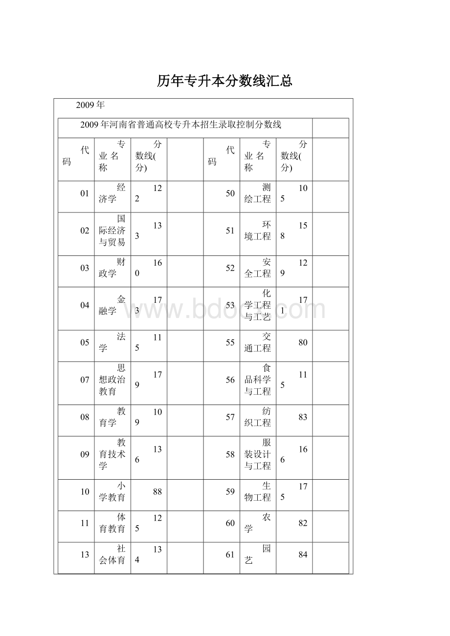 历年专升本分数线汇总Word文档格式.docx_第1页