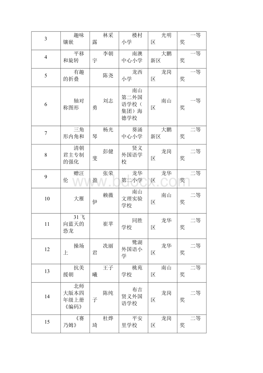 深圳市教育教学信息化大奖赛 获奖结果公示docWord格式文档下载.docx_第2页