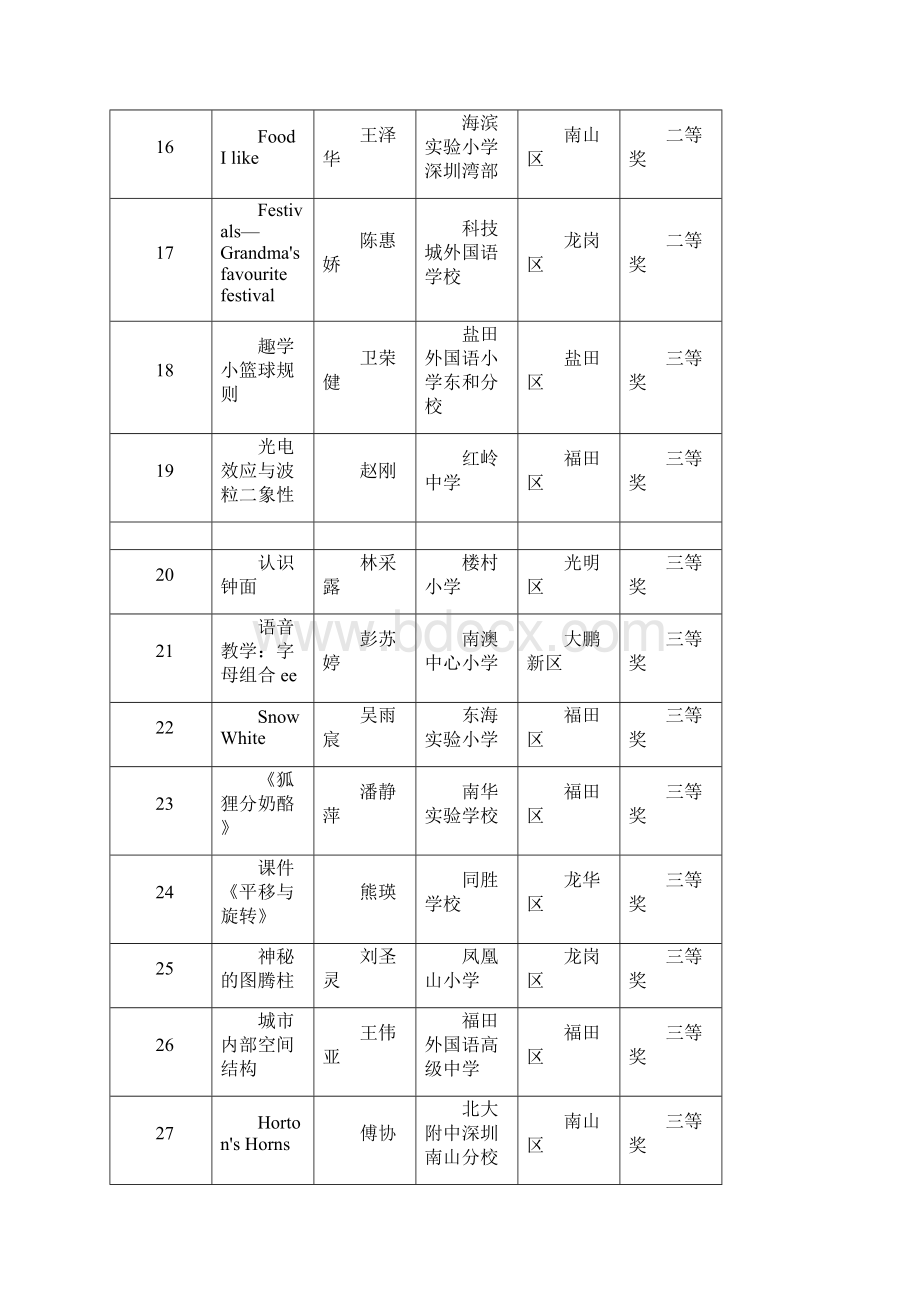 深圳市教育教学信息化大奖赛 获奖结果公示doc.docx_第3页