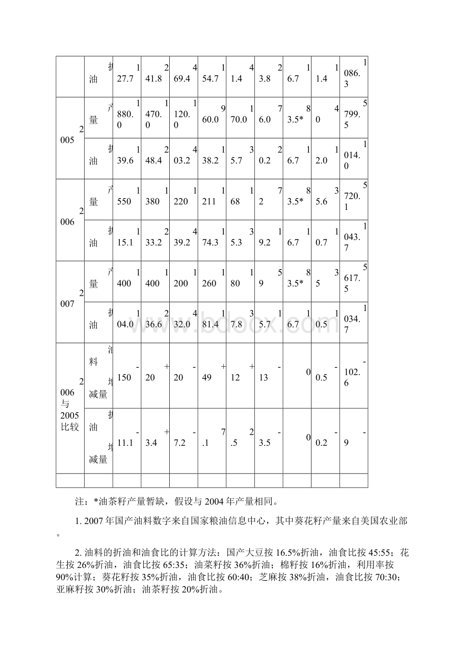 我国油料油脂加工业科技发展规划.docx_第2页