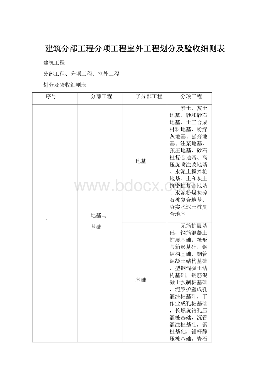 建筑分部工程分项工程室外工程划分及验收细则表.docx_第1页