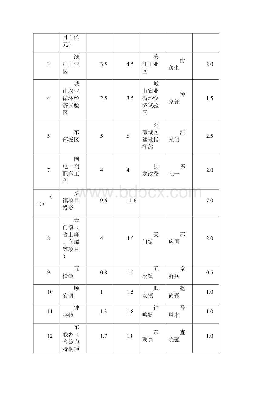 铜陵县固定资产投资目标任务分解表Word文档下载推荐.docx_第2页