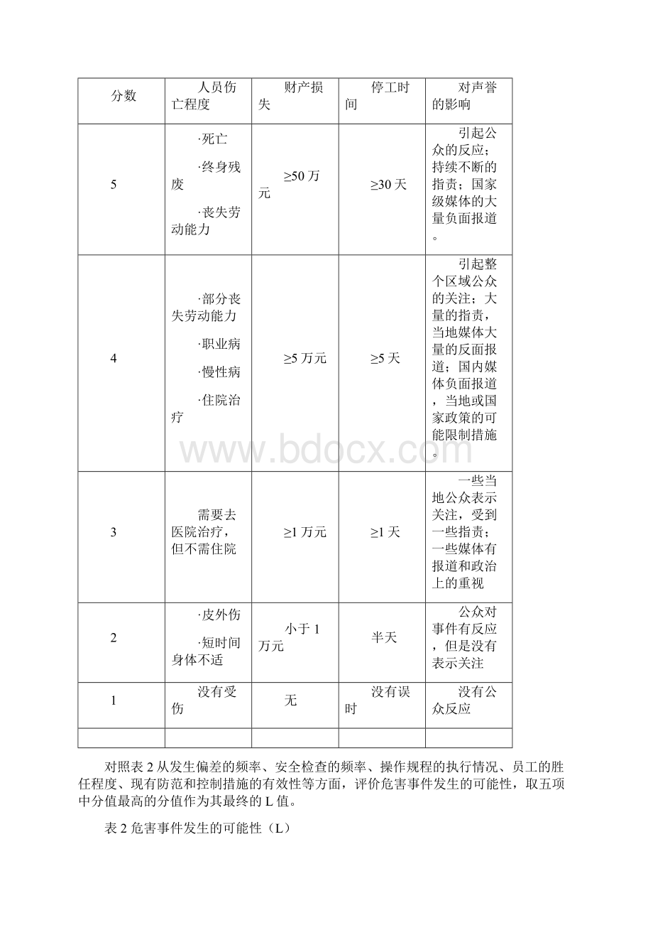 危害因素危险源清单填制说明Word格式.docx_第3页