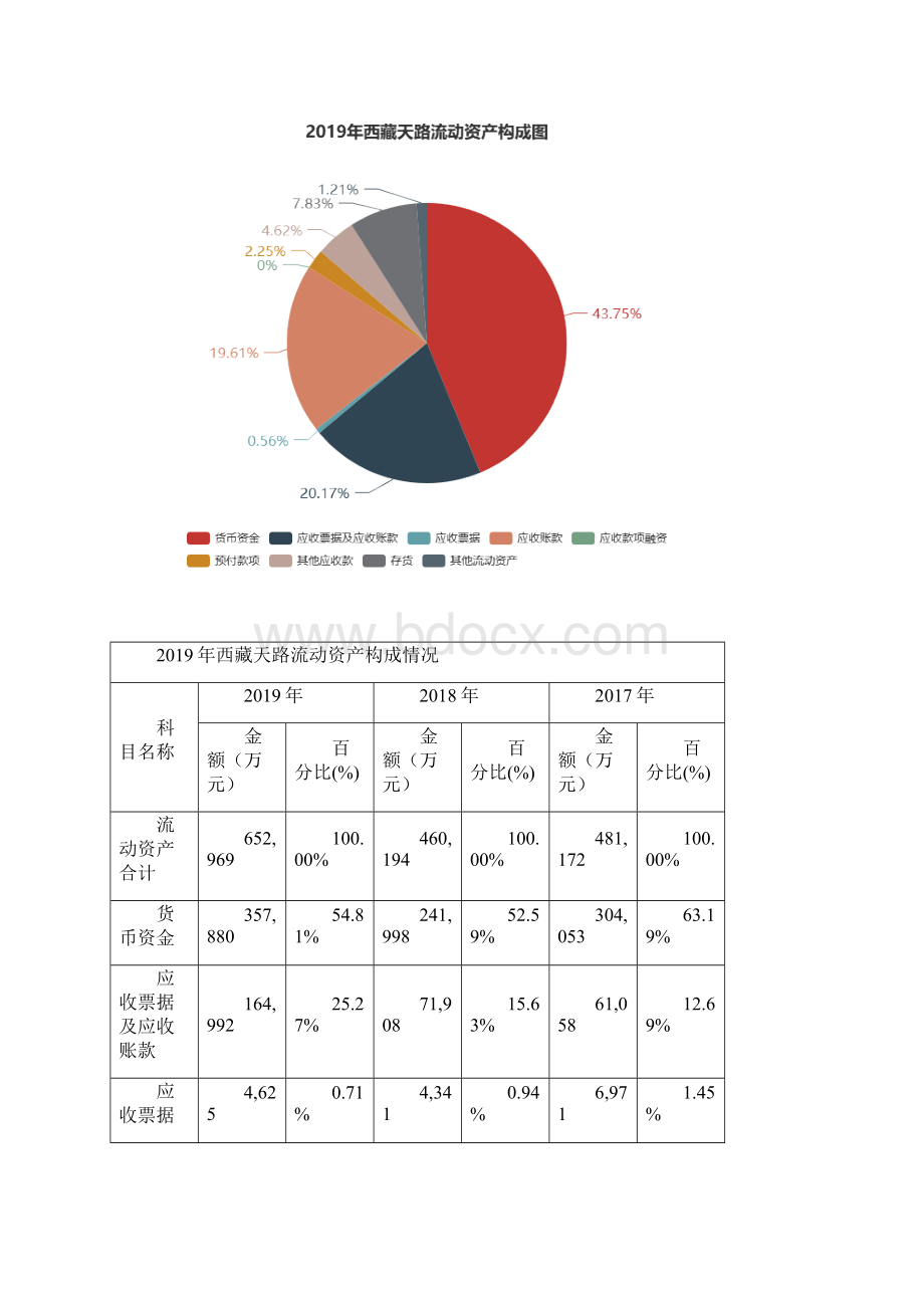 西藏天路度财务分析报告.docx_第3页