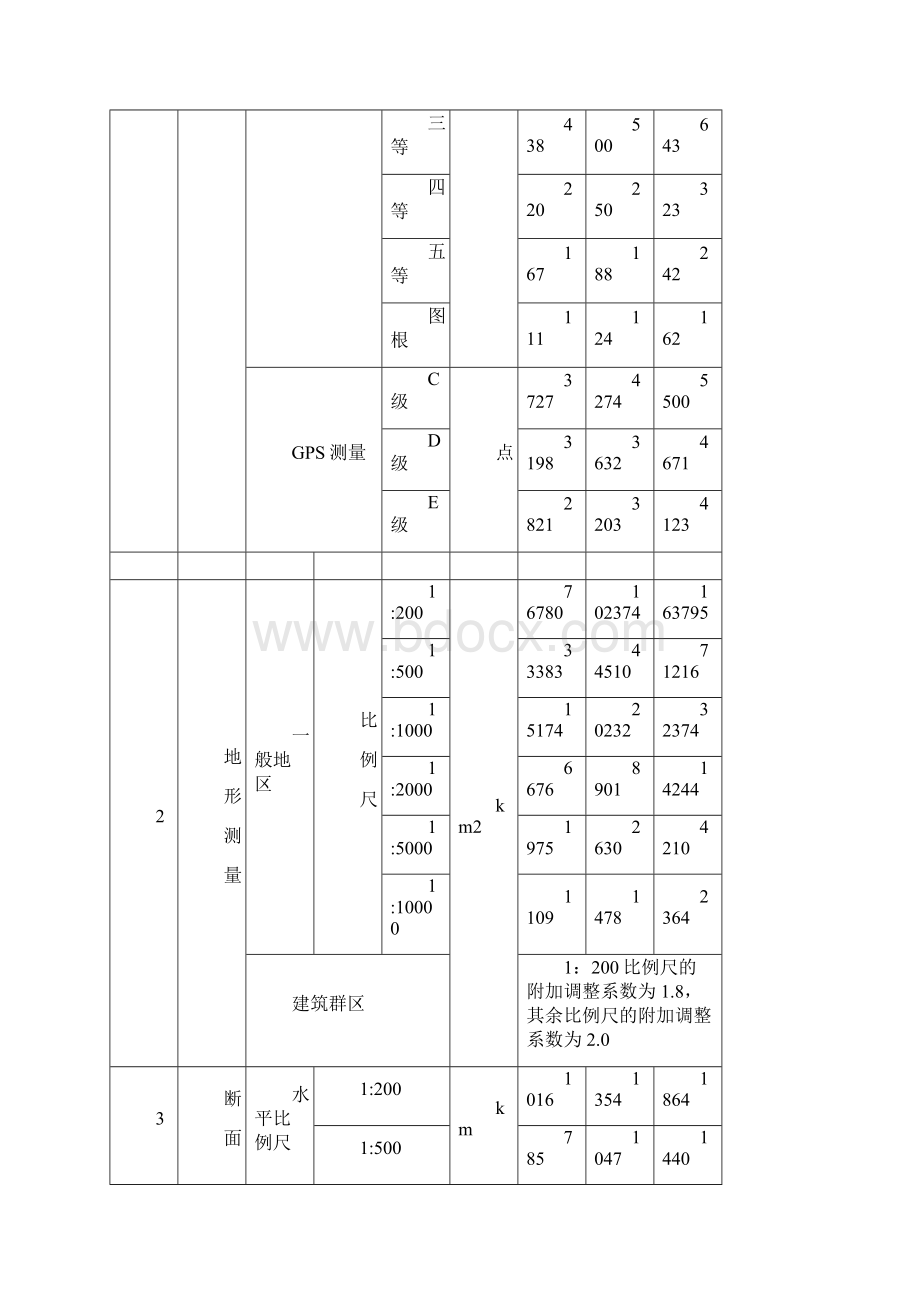 工程勘察设计收费标准工程测量部分Word格式.docx_第3页