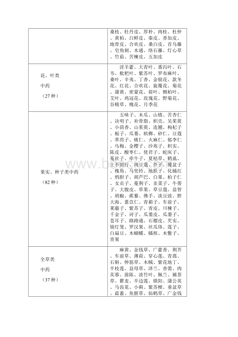 全国职业院校技能大赛高职组中药传统技能赛项规程.docx_第3页