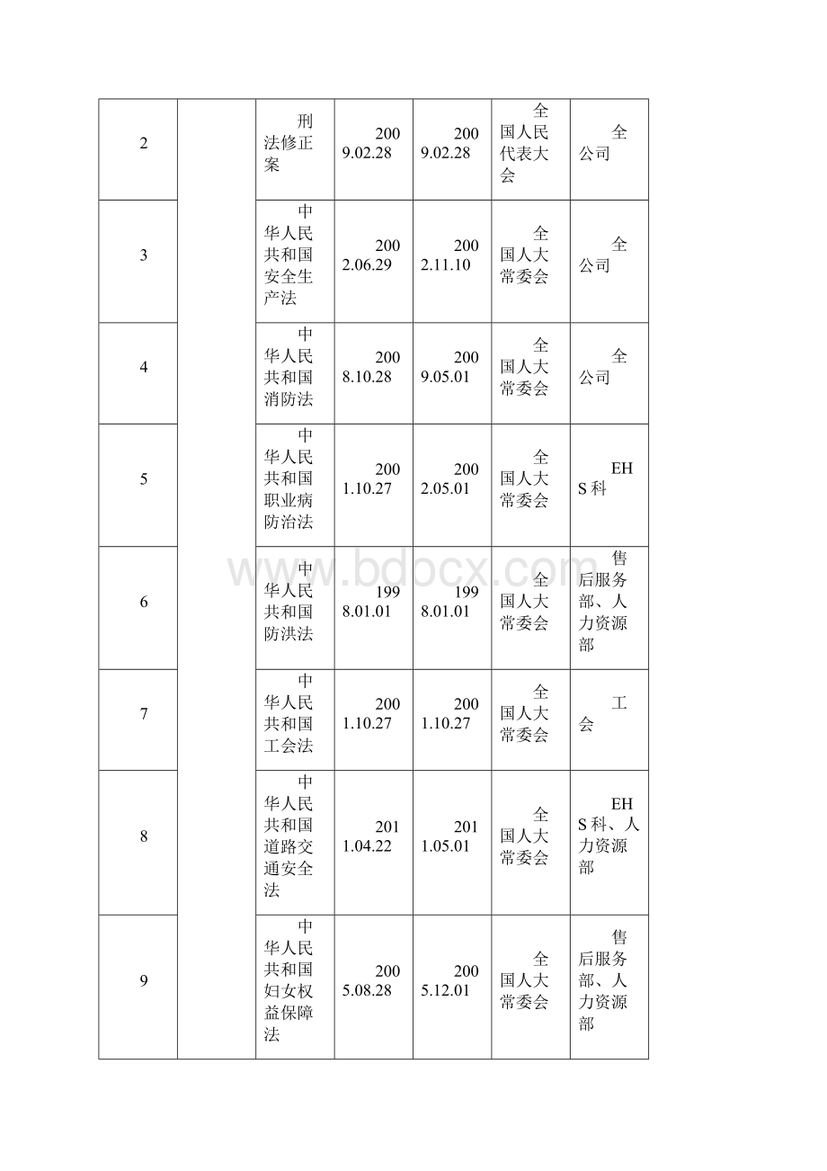 各部门识别和获取的法律法规.docx_第2页