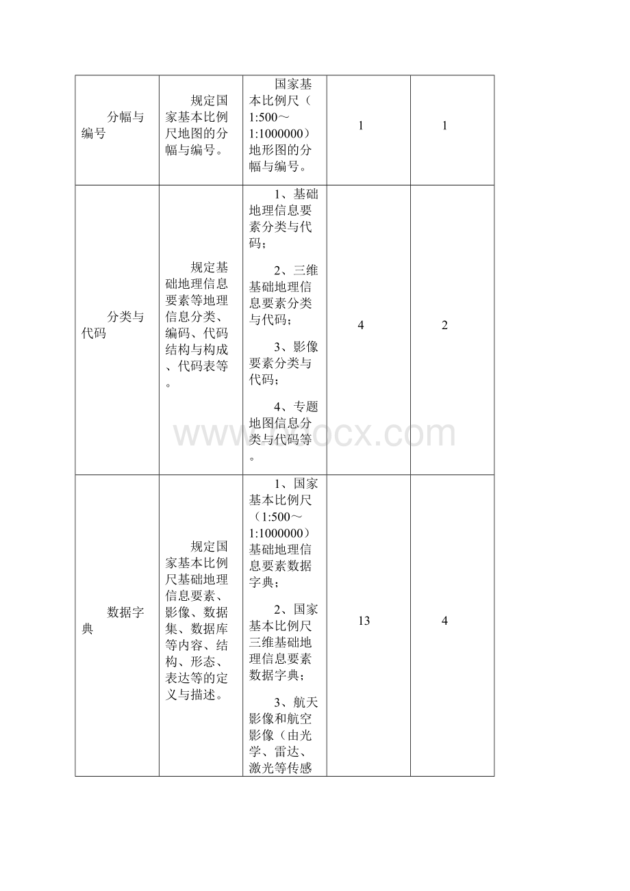 测绘类测绘标准.docx_第3页